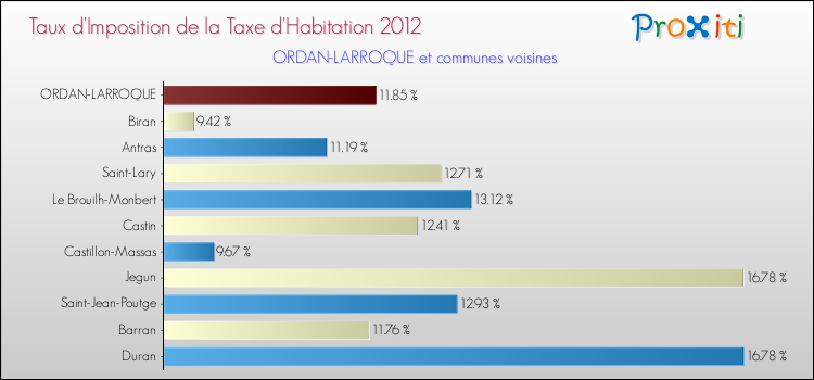 Taux d'imposition de la taxe d'habitation 2012 pour ORDAN-LARROQUE et les communes proches Comparaison des taux d'imposition de la taxe d'habitation 2012 pour ORDAN-LARROQUE et les communes voisines