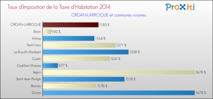Taux d'imposition de la taxe d'habitation 2014 pour ORDAN-LARROQUE et les communes proches Comparaison des taux d'imposition de la taxe d'habitation 2014 pour ORDAN-LARROQUE et les communes voisines