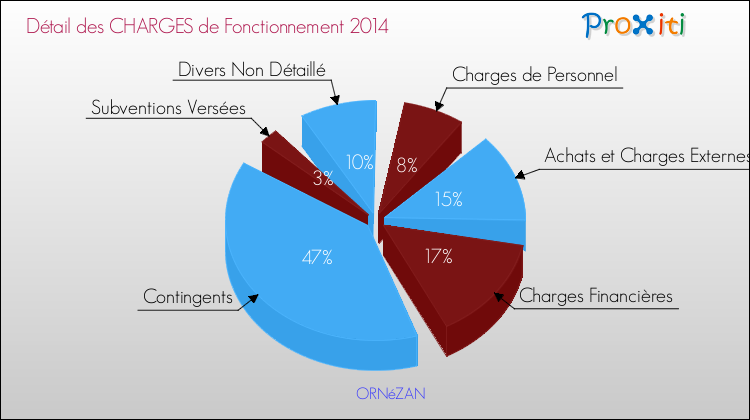 Décomposition des Charges de Fonctionnement 2014 de la commune de ORNéZAN Charges de Fonctionnement 2014 pour la commune de ORNéZAN