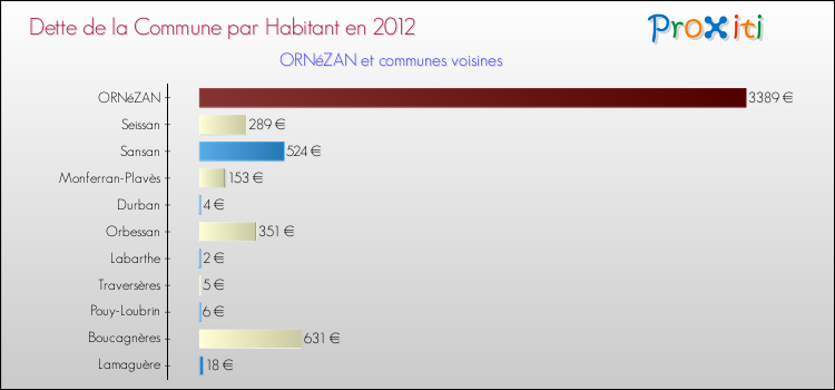 Dette par habitant de la commune en 2012 pour ORNéZAN et les communes proches Comparaison de la dette par habitant de la commune en 2012 pour ORNéZAN et les communes voisines