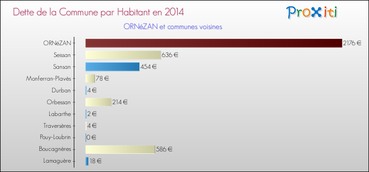 Dette par habitant de la commune en 2014 pour ORNéZAN et les communes proches Comparaison de la dette par habitant de la commune en 2014 pour ORNéZAN et les communes voisines