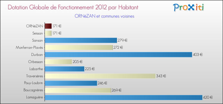 Montant des dotations globales de fonctionnement DGF par Habitant pour ORNéZAN et les communes proches Comparaison des des dotations globales de fonctionnement DGF par habitant pour ORNéZAN et les communes voisines