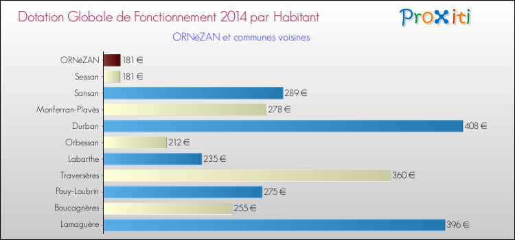 Montant des dotations globales de fonctionnement DGF par Habitant pour ORNéZAN et les communes proches en 2014. Comparaison des des dotations globales de fonctionnement DGF par habitant pour ORNéZAN et les communes voisines en 2014.