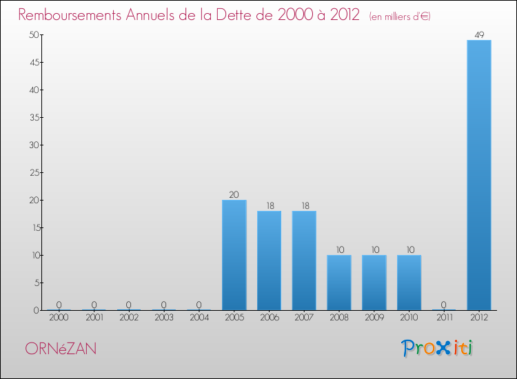 Evolution de l'annuité de la dette pour la commune de ORNéZAN de 2000 à 2012 Annuités de la dette pour ORNéZAN de 2000 à 2012