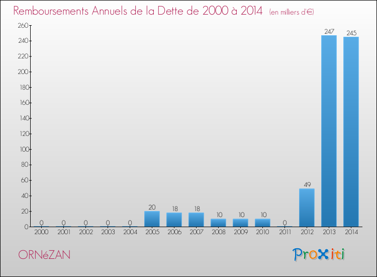 Evolution de l'annuité de la dette pour la commune de ORNéZAN de 2000 à 2014 Annuités de la dette pour ORNéZAN de 2000 à 2014