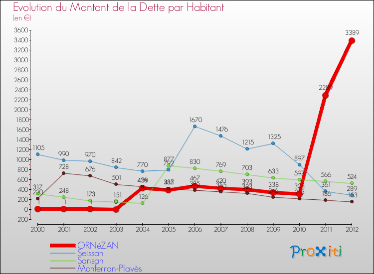 Evolution de la dette par habitant pour la commune de ORNéZAN et les communes proches de 2000 à 2012 Comparaison de la dette par habitant pour ORNéZAN et les communes voisines de 2000 à 2012
