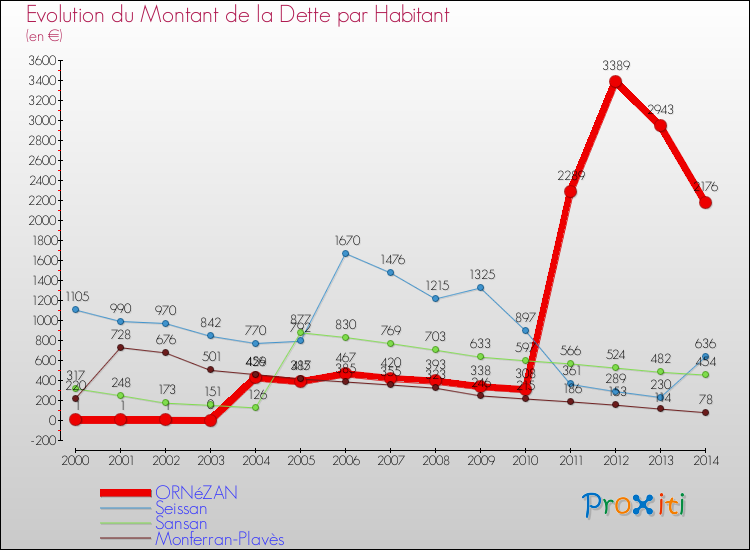 Evolution de la dette par habitant pour la commune de ORNéZAN et les communes proches de 2000 à 2014 Comparaison de la dette par habitant pour ORNéZAN et les communes voisines de 2000 à 2014