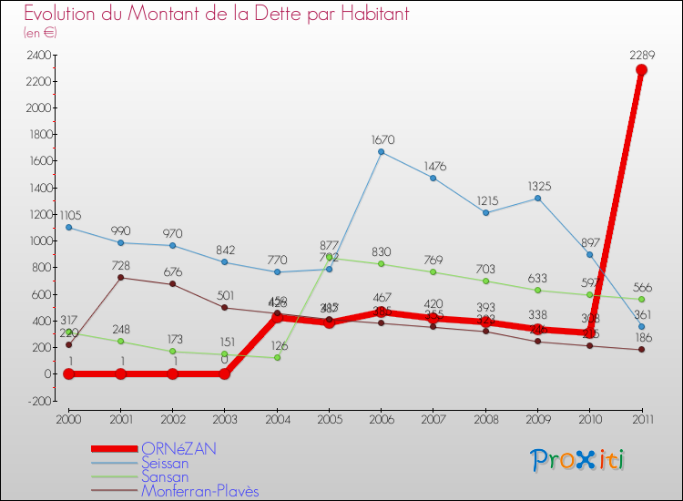 Evolution de la dette par habitant pour la commune de ORNéZAN et les communes proches Comparaison de la dette par habitant pour ORNéZAN et les communes voisines