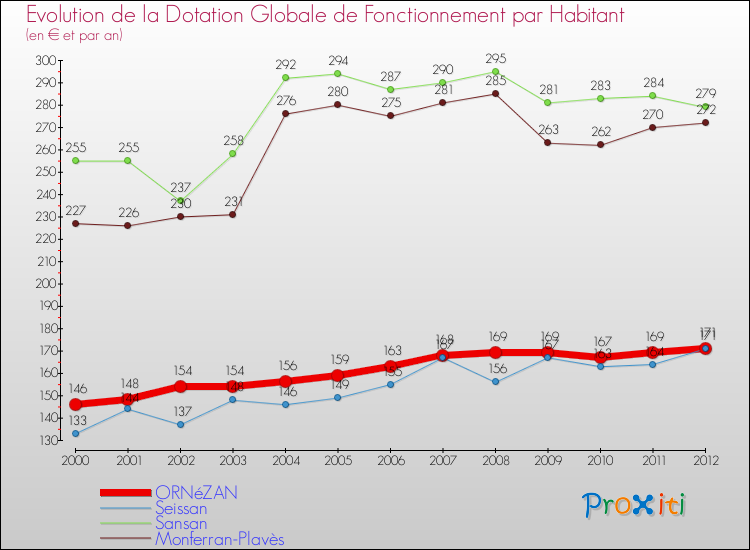 Evolution et montant de la dotation globale de fonctionnement par Habitant pour ORNéZAN et les communes proches Comparaison des dotations globales de fonctionnement par habitant pour ORNéZAN et les communes voisines