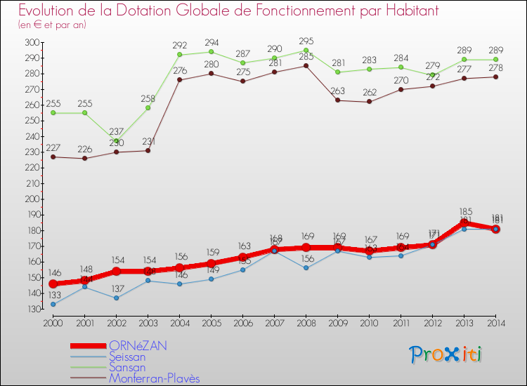 Evolution et montant de la dotation globale de fonctionnement par Habitant pour ORNéZAN et les communes proches de 2000 à 2014. Comparaison des dotations globales de fonctionnement par habitant pour ORNéZAN et les communes voisines de 2000 à 2014.