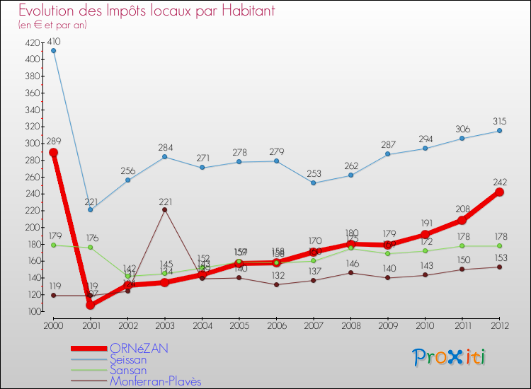 Evolution et montant des impôts locaux par Habitant pour ORNéZAN et les communes proches Comparaison des impôts locaux par habitant pour ORNéZAN et les communes voisines