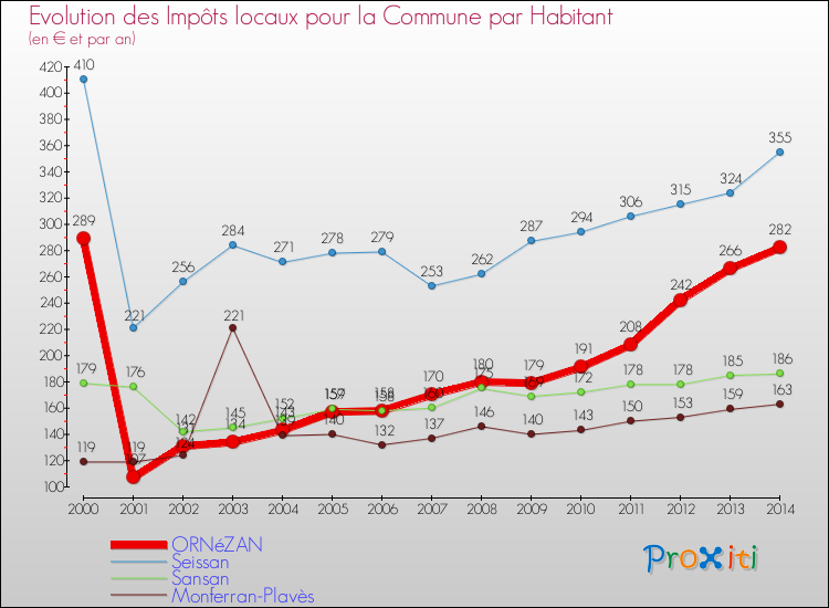 Evolution et montant des impôts locaux par Habitant pour ORNéZAN et les communes proches de 2000 à 2014 Comparaison des impôts locaux par habitant pour ORNéZAN et les communes voisines de 2000 à 2014