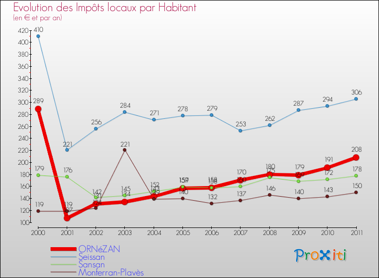 Evolution et montant des impôts locaux par Habitant pour ORNéZAN et les communes proches Comparaison des impôts locaux par habitant pour ORNéZAN et les communes voisines