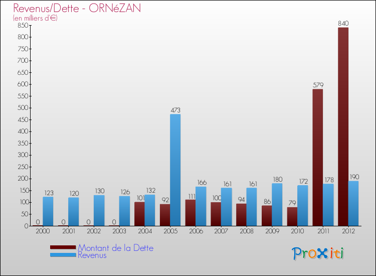 Evolution comparée de la dette et des revenus pour la commune de ORNéZAN de 2000 à 2012 Comparaison de la dette et des revenus pour ORNéZAN de 2000 à 2012