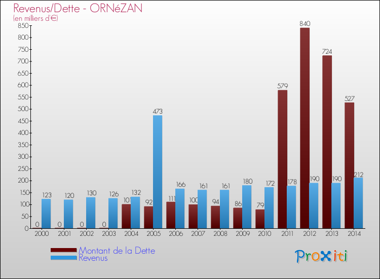 Evolution comparée de la dette et des revenus pour la commune de ORNéZAN de 2000 à 2014 Comparaison de la dette et des revenus pour ORNéZAN de 2000 à 2014