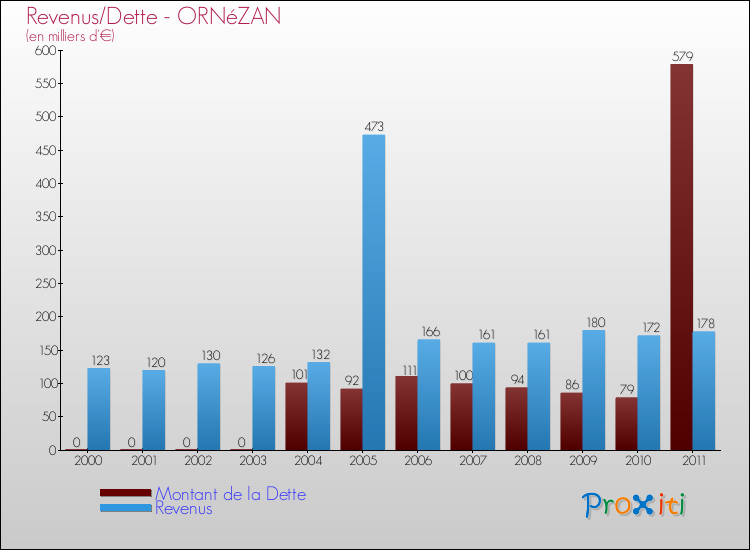 Evolution comparée de la dette et des revenus pour la commune de ORNéZAN de 2000 à 2011 Comparaison de la dette et des revenus pour ORNéZAN de 2000 à 2011