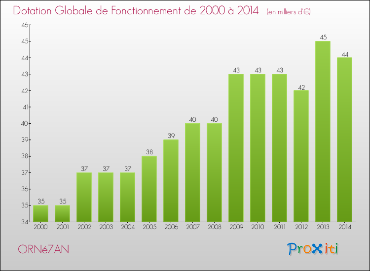 Evolution du montant de la Dotation Globale de Fonctionnement pour la commune de ORNéZAN de 2000 à 2014 Evolution du montant de la Dotation Globale de Fonctionnement pour ORNéZAN de 2000 à 2014