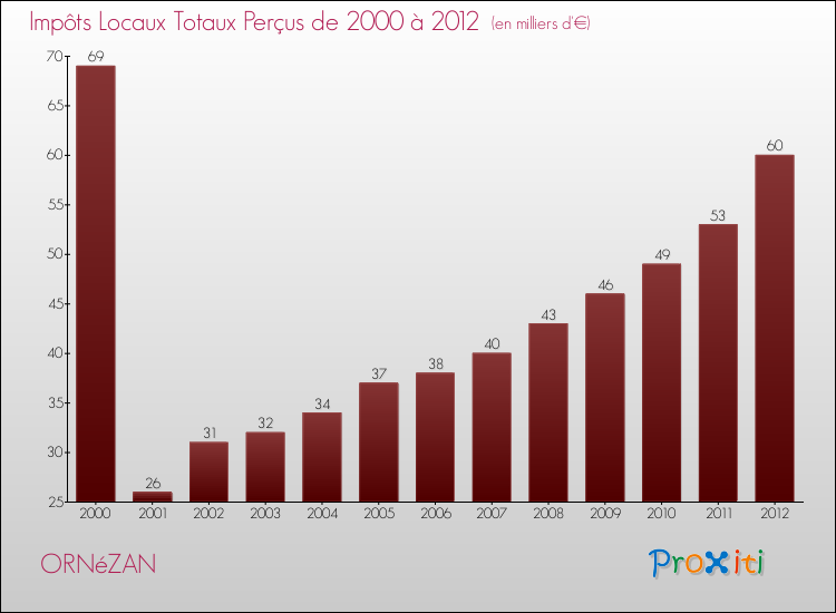 Evolution des Impôts Locaux pour la commune de ORNéZAN de 2000 à 2012 Evolution des Impôts Locaux pour ORNéZAN de 2000 à 2012