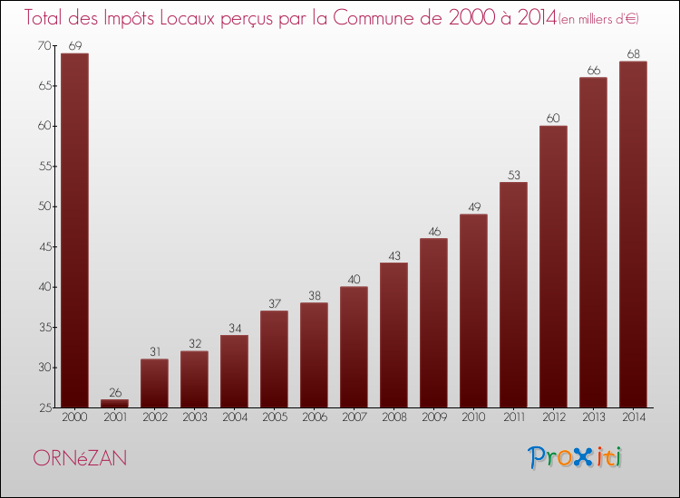 Evolution des Impôts Locaux pour la commune de ORNéZAN de 2000 à 2014 Evolution des Impôts Locaux pour ORNéZAN de 2000 à 2014