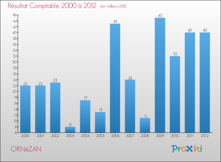 Evolution du résultat comptable pour la commune de ORNéZAN de 2000 à 2012 Evolution du résultat comptable pour ORNéZAN de 2000 à 2012