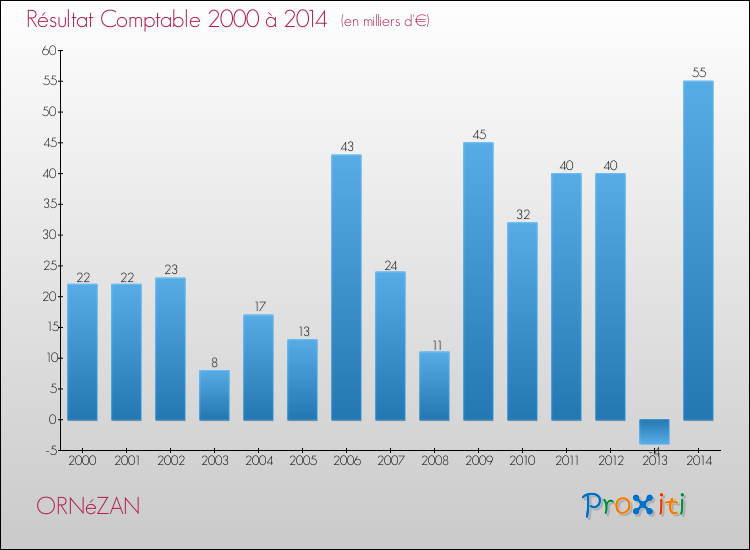 Evolution du résultat comptable pour la commune de ORNéZAN de 2000 à 2014 Evolution du résultat comptable pour ORNéZAN de 2000 à 2014