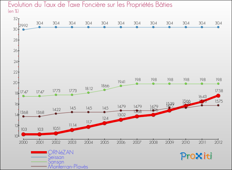 Evolution du taux de la taxe foncière sur le bati pour ORNéZAN et les communes proches de 2000 à 2012 Comparaison des taux de taxe foncière sur le bati pour ORNéZAN et les communes voisines de 2000 à 2012