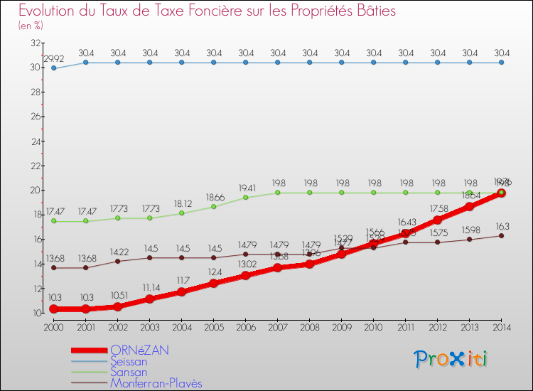 Evolution du taux de la taxe foncière sur le bati pour ORNéZAN et les communes proches de 2000 à 2014 Comparaison des taux de taxe foncière sur le bati pour ORNéZAN et les communes voisines de 2000 à 2014