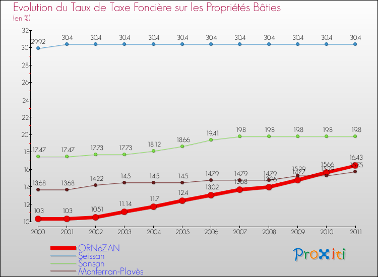 Evolution du taux de la taxe foncière sur le bati pour ORNéZAN et les communes proches Comparaison des taux de taxe foncière sur le bati pour ORNéZAN et les communes voisines