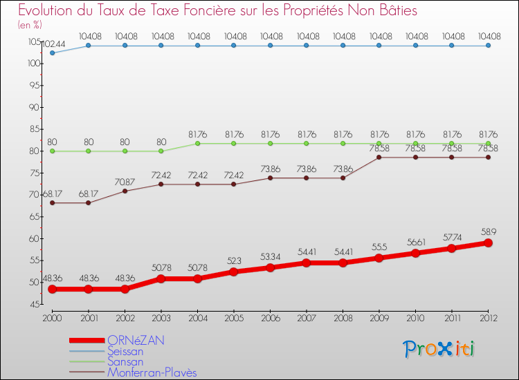 Evolution du taux de la taxe foncière sur les immeubles et terrains non batis pour ORNéZAN et les communes proches de 2000 à 2012 Comparaison des taux de la taxe foncière sur les immeubles et terrains non batis pour ORNéZAN et les communes voisines de 2000 à 2012