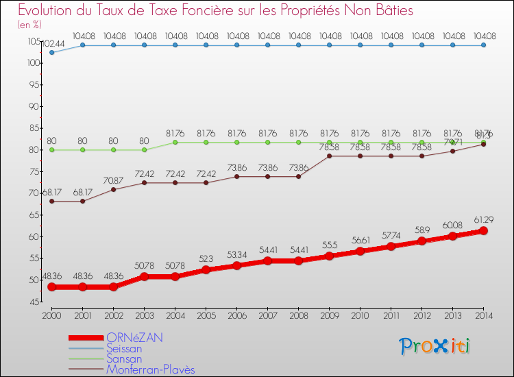 Evolution du taux de la taxe foncière sur les immeubles et terrains non batis pour ORNéZAN et les communes proches de 2000 à 2014 Comparaison des taux de la taxe foncière sur les immeubles et terrains non batis pour ORNéZAN et les communes voisines de 2000 à 2014
