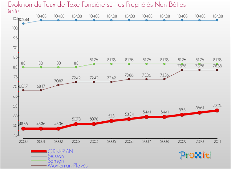 Evolution du taux de la taxe foncière sur les immeubles et terrains non batis pour ORNéZAN et les communes proches Comparaison des taux de la taxe foncière sur les immeubles et terrains non batis pour ORNéZAN et les communes voisines