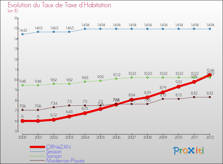 Evolution du taux de la taxe d'habitation pour ORNéZAN et les communes proches Comparaison des taux de la taxe d'habitation pour ORNéZAN et les communes voisines