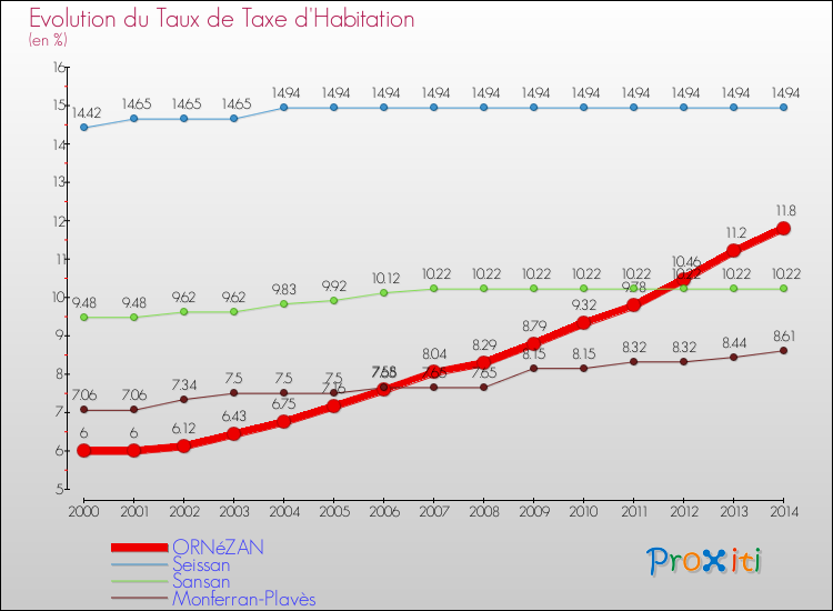 Evolution du taux de la taxe d'habitation pour ORNéZAN et les communes proches de 2000 à 2014 Comparaison des taux de la taxe d'habitation pour ORNéZAN et les communes voisines de 2000 à 2014
