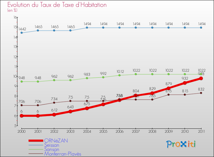 Evolution du taux de la taxe d'habitation pour ORNéZAN et les communes proches Comparaison des taux de la taxe d'habitation pour ORNéZAN et les communes voisines