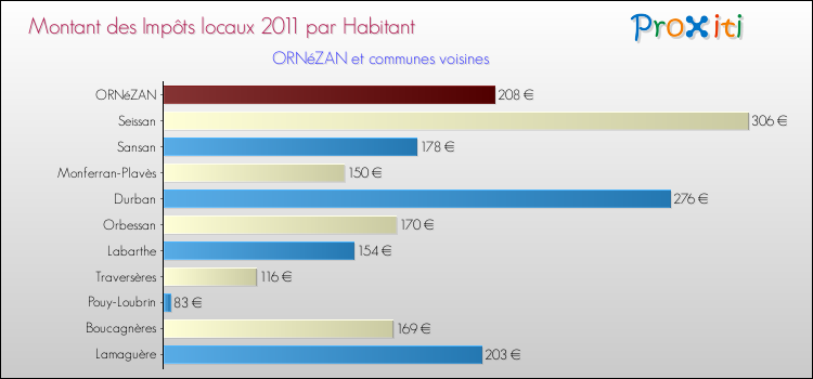 Montant des impôts locaux par Habitant pour ORNéZAN et les communes proches Comparaison des impôts locaux par habitant pour ORNéZAN et les communes voisines