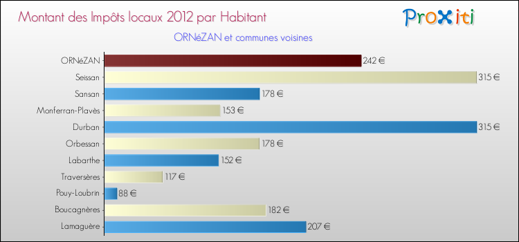 Montant des impôts locaux par Habitant pour ORNéZAN et les communes proches Comparaison des impôts locaux par habitant pour ORNéZAN et les communes voisines