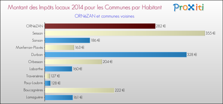 Montant des impôts locaux par Habitant pour ORNéZAN et les communes proches en 2014 Comparaison des impôts locaux par habitant pour ORNéZAN et les communes voisines en 2014