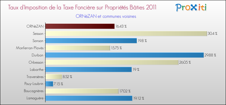 Taux d'imposition de la taxe foncière sur le bati 2011 pour ORNéZAN et les communes proches Comparaison des taux d'imposition de la taxe foncière sur le bati 2011 pour ORNéZAN et les communes voisines