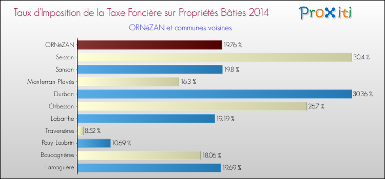 Taux d'imposition de la taxe foncière sur le bati 2014 pour ORNéZAN et les communes proches Comparaison des taux d'imposition de la taxe foncière sur le bati 2014 pour ORNéZAN et les communes voisines