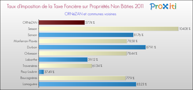 Taux d'imposition de la taxe foncière sur les immeubles et terrains non batis 2011 pour ORNéZAN et les communes proches Comparaison des taux d'imposition de la taxe foncière sur les immeubles et terrains non batis 2011 pour ORNéZAN et les communes voisines
