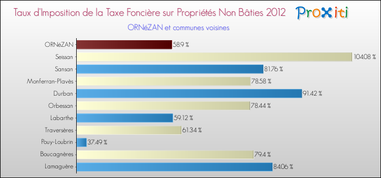 Taux d'imposition de la taxe foncière sur les immeubles et terrains non batis 2012 pour ORNéZAN et les communes proches Comparaison des taux d'imposition de la taxe foncière sur les immeubles et terrains non batis 2012 pour ORNéZAN et les communes voisines