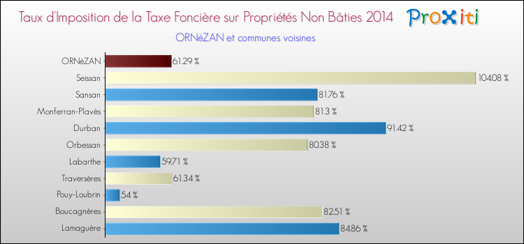 Taux d'imposition de la taxe foncière sur les immeubles et terrains non batis 2014 pour ORNéZAN et les communes proches Comparaison des taux d'imposition de la taxe foncière sur les immeubles et terrains non batis 2014 pour ORNéZAN et les communes voisines