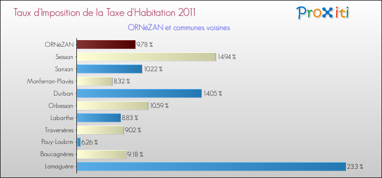 Taux d'imposition de la taxe d'habitation 2011 pour ORNéZAN et les communes proches Comparaison des taux d'imposition de la taxe d'habitation 2011 pour ORNéZAN et les communes voisines