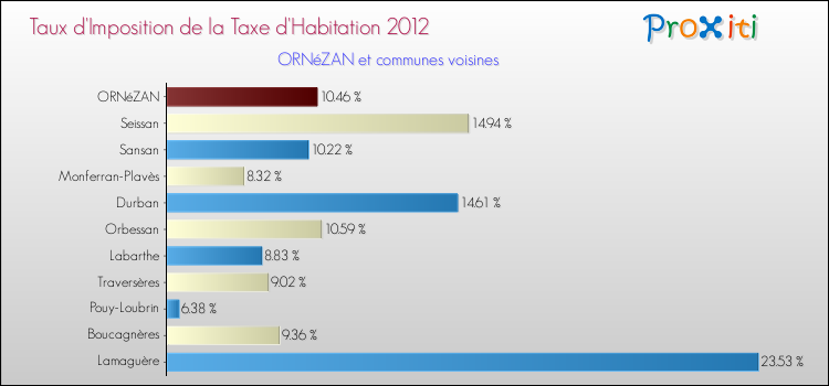 Taux d'imposition de la taxe d'habitation 2012 pour ORNéZAN et les communes proches Comparaison des taux d'imposition de la taxe d'habitation 2012 pour ORNéZAN et les communes voisines