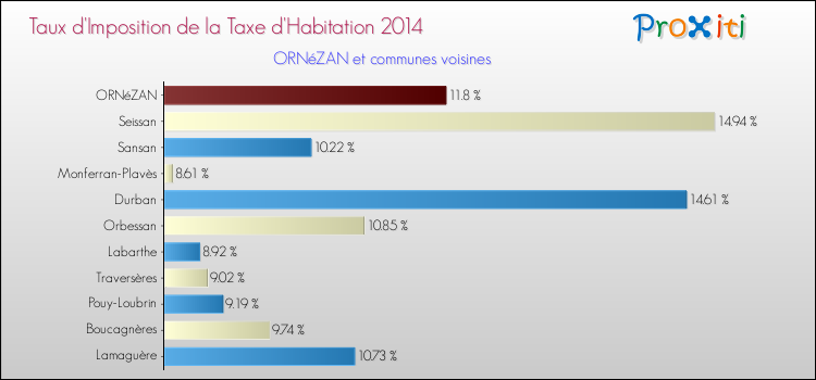Taux d'imposition de la taxe d'habitation 2014 pour ORNéZAN et les communes proches Comparaison des taux d'imposition de la taxe d'habitation 2014 pour ORNéZAN et les communes voisines