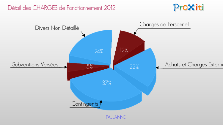 Décomposition des Charges de Fonctionnement 2012 de la commune de PALLANNE Charges de Fonctionnement 2012 pour la commune de PALLANNE
