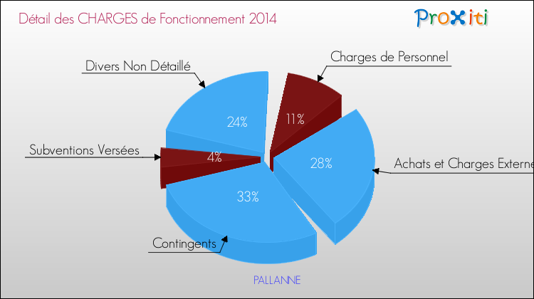 Décomposition des Charges de Fonctionnement 2014 de la commune de PALLANNE Charges de Fonctionnement 2014 pour la commune de PALLANNE
