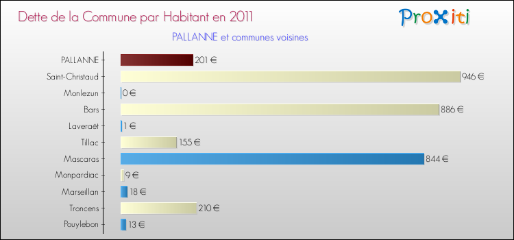 Dette par habitant de la commune en 2011 pour PALLANNE et les communes proches Comparaison de la dette par habitant de la commune en 2011 pour PALLANNE et les communes voisines