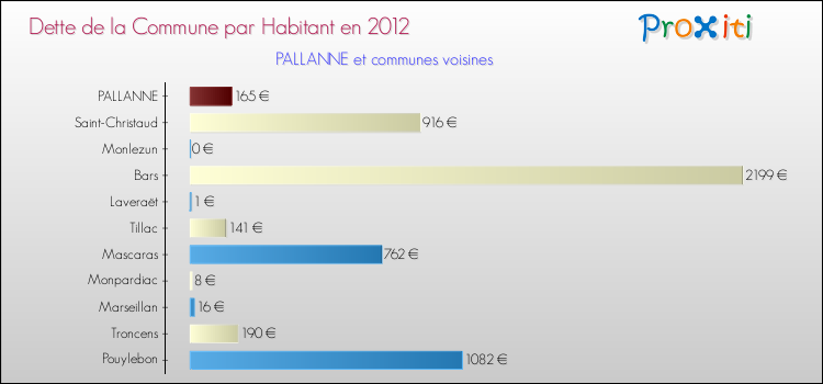 Dette par habitant de la commune en 2012 pour PALLANNE et les communes proches Comparaison de la dette par habitant de la commune en 2012 pour PALLANNE et les communes voisines