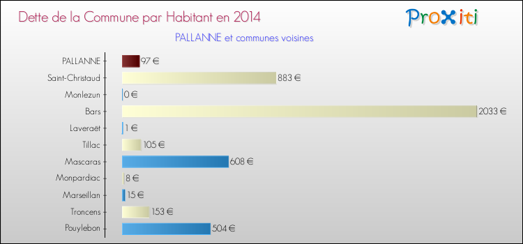 Dette par habitant de la commune en 2014 pour PALLANNE et les communes proches Comparaison de la dette par habitant de la commune en 2014 pour PALLANNE et les communes voisines